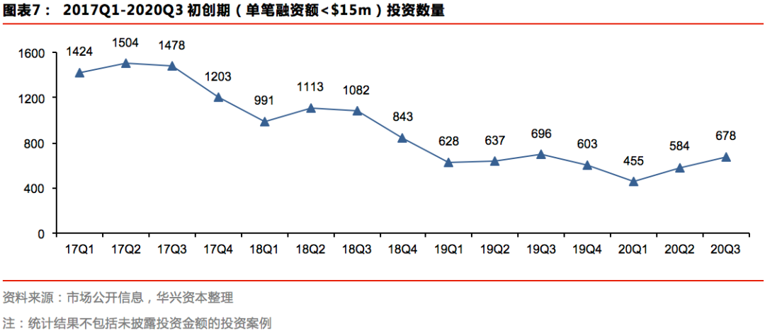 Q3私募报告：募资市场有所回暖，新经济赛道加速分化