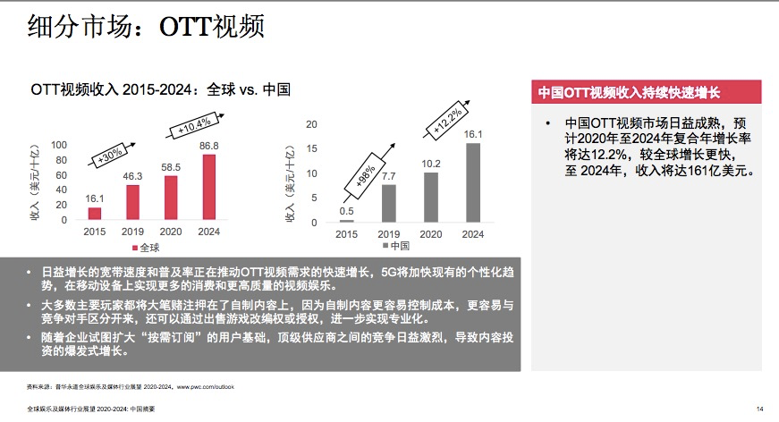 《八佰》登顶全球票房冠军，但中国电影票房到2024年都难以超越2019年