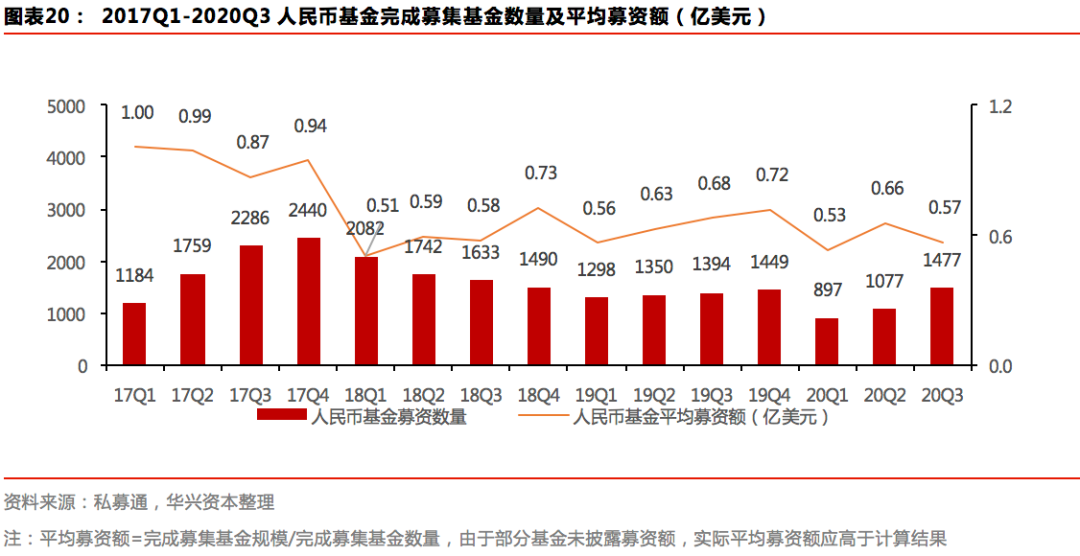 Q3私募报告：募资市场有所回暖，新经济赛道加速分化