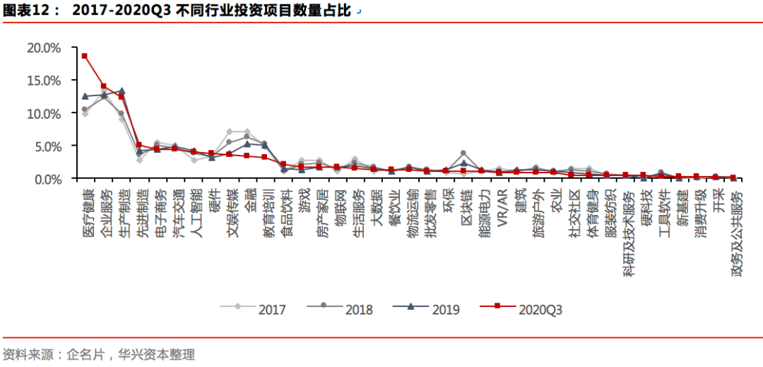 Q3私募报告：募资市场有所回暖，新经济赛道加速分化