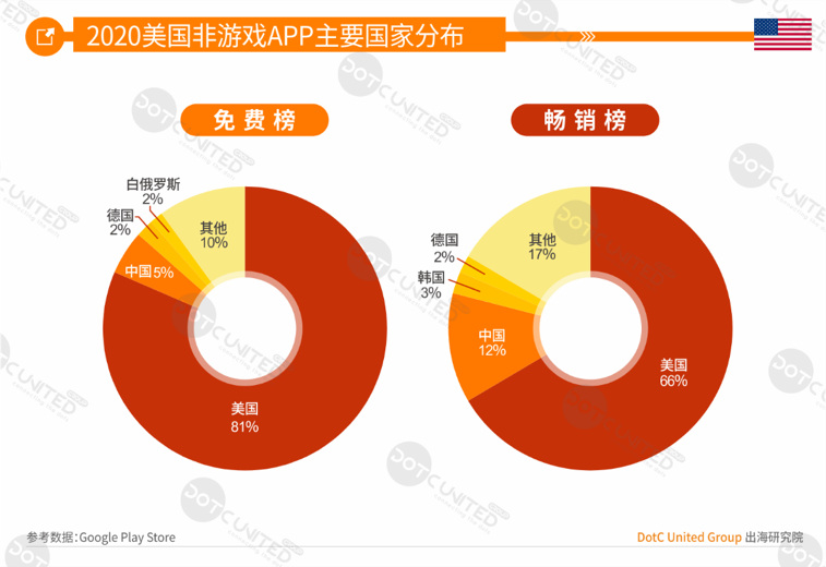 2020全球APP市场洞察（成熟市场篇）