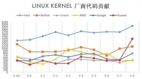 关于开源这件事，openEuler到底做得怎么样了？