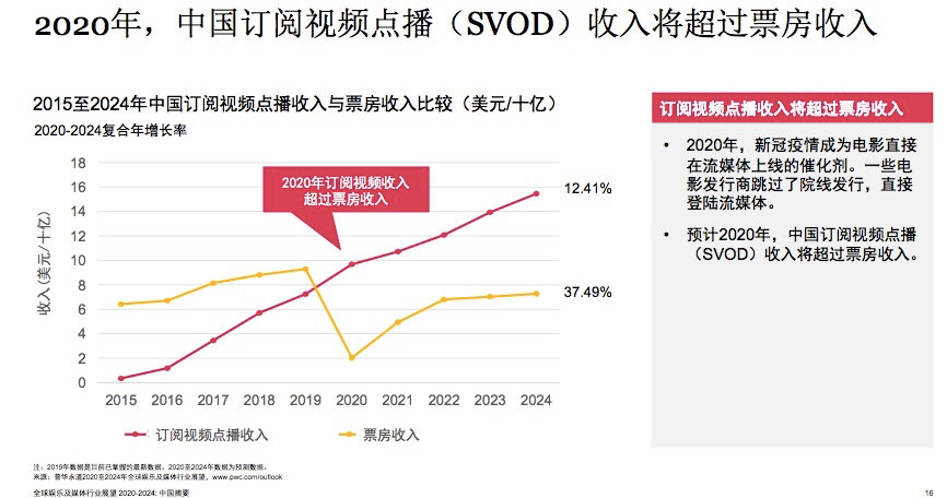 《八佰》登顶全球票房冠军，但中国电影票房到2024年都难以超越2019年