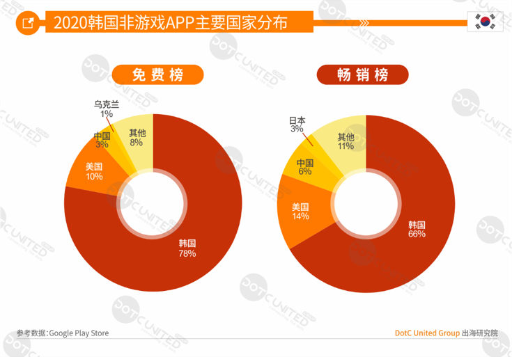 2020全球APP市场洞察（成熟市场篇）