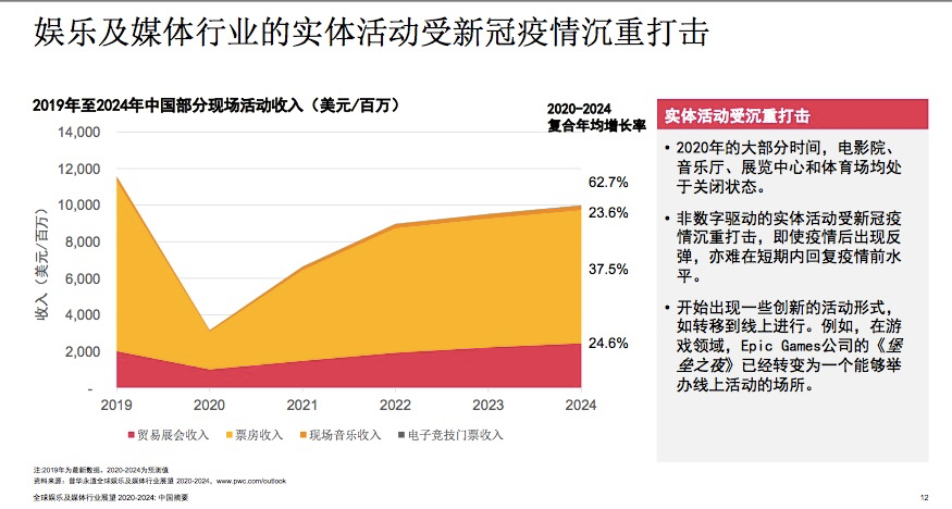 《八佰》登顶全球票房冠军，但中国电影票房到2024年都难以超越2019年