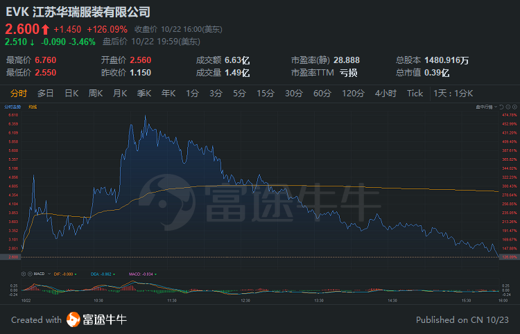 中概股3分钟 | 妖风又起：华瑞盘中暴涨450%；好未来净利不及预期跌超11%