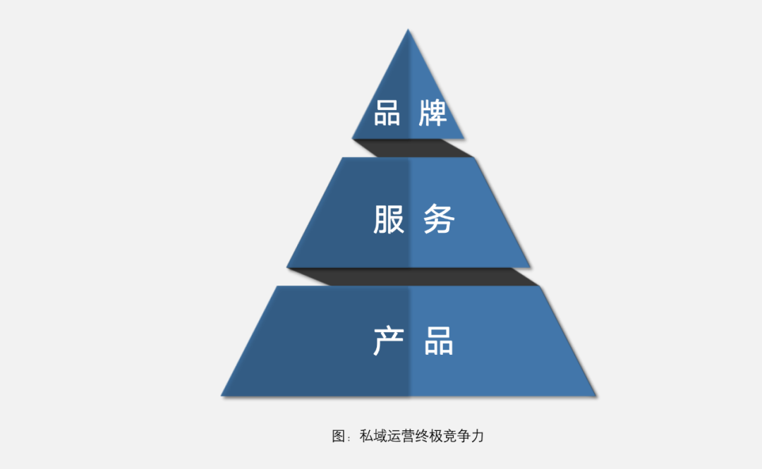 私域运营的终极竞争力