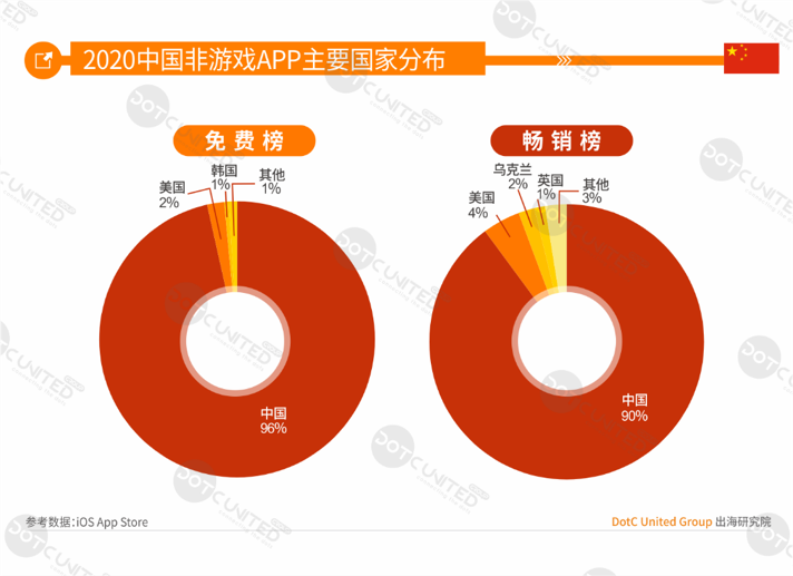 2020全球APP市场洞察（成熟市场篇）