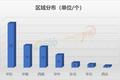 9月全国新开69个商业项目，SKP或进武汉