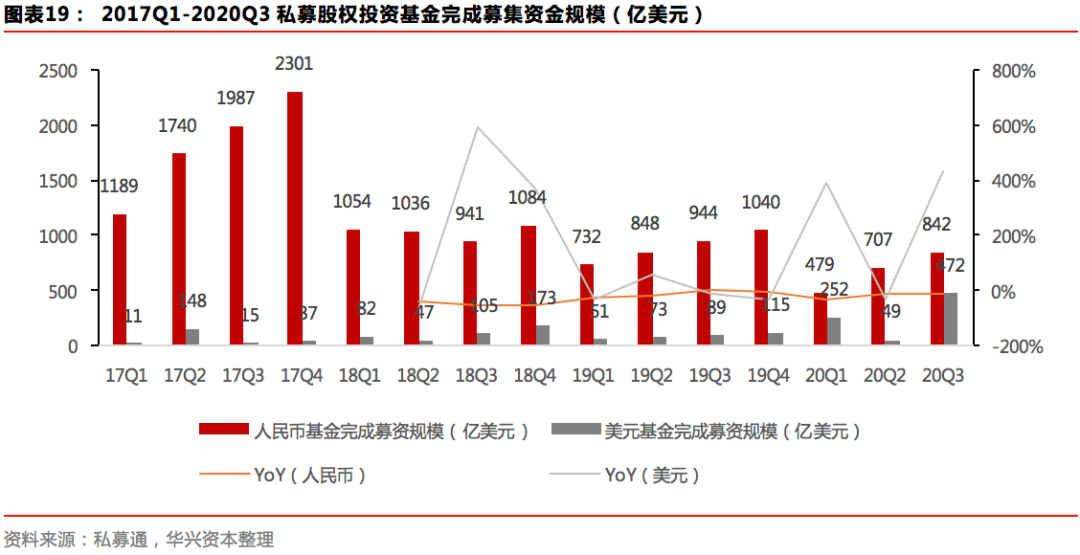 Q3私募报告：募资市场有所回暖，新经济赛道加速分化