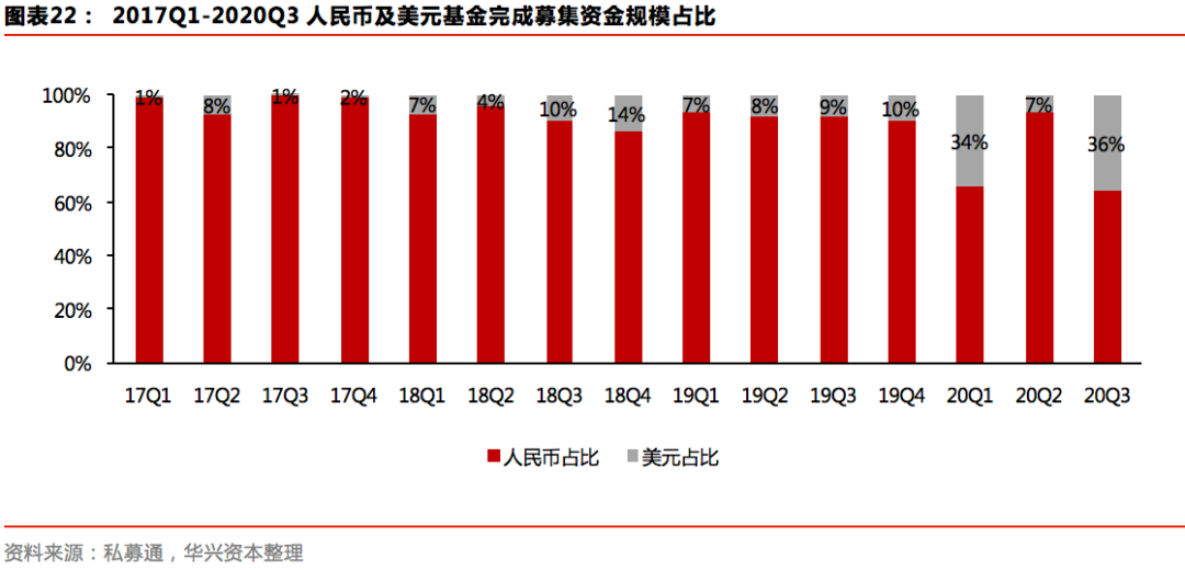 Q3私募报告：募资市场有所回暖，新经济赛道加速分化