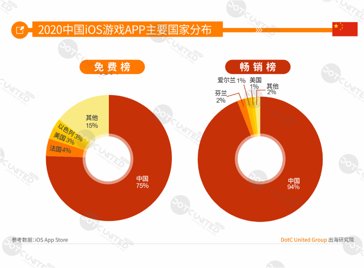 2020全球APP市场洞察（成熟市场篇）