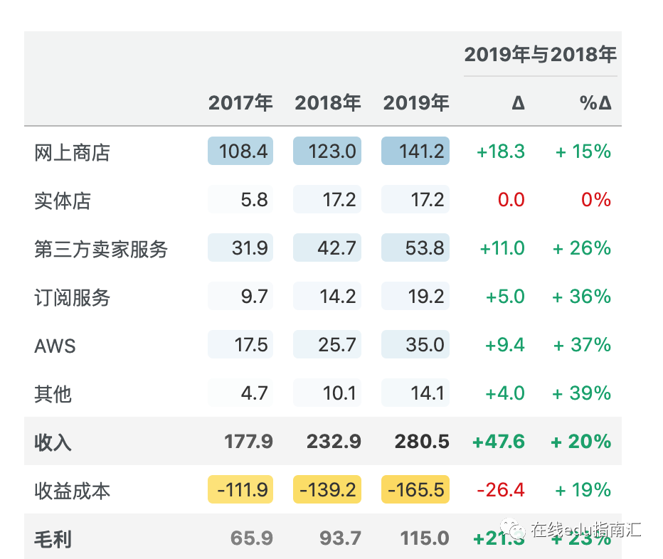 亚马逊：如何从卖书起家到1.6万亿美元市值