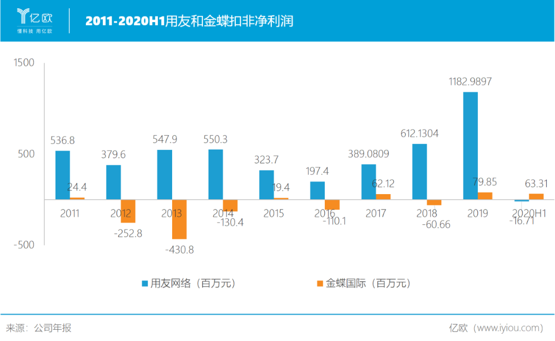 用友网络：“历史包袱”有点重