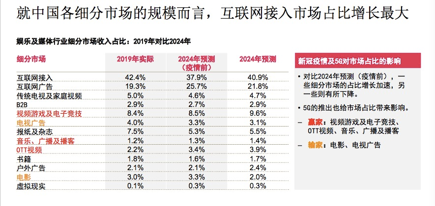 《八佰》登顶全球票房冠军，但中国电影票房到2024年都难以超越2019年