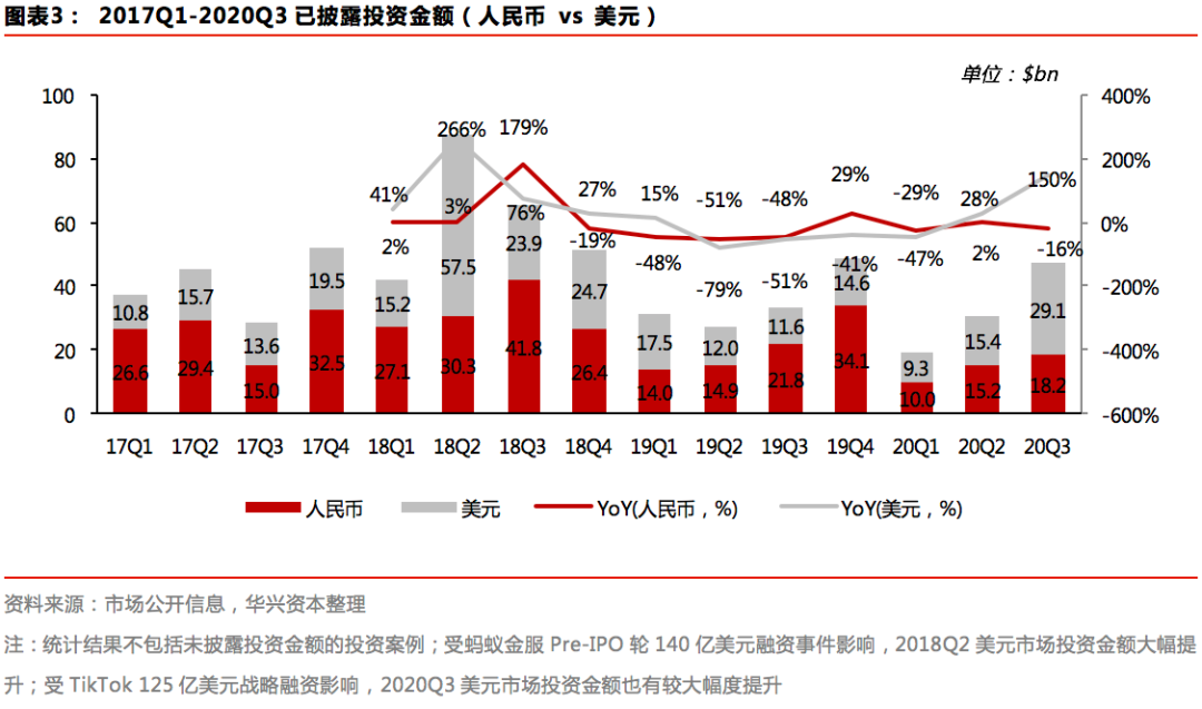 Q3私募报告：募资市场有所回暖，新经济赛道加速分化