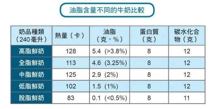 曾被当猪饲料的脱脂奶，凭什么比全脂奶卖得贵？