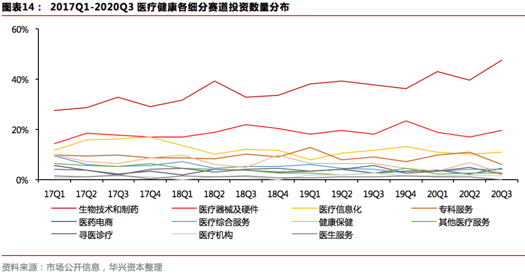 Q3私募报告：募资市场有所回暖，新经济赛道加速分化