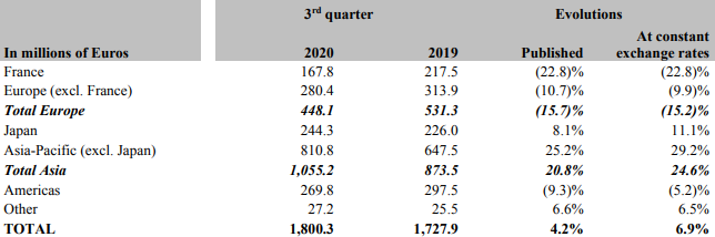 猛涨近30%，爱马仕第三季度在中国等亚太市场卖得最好
