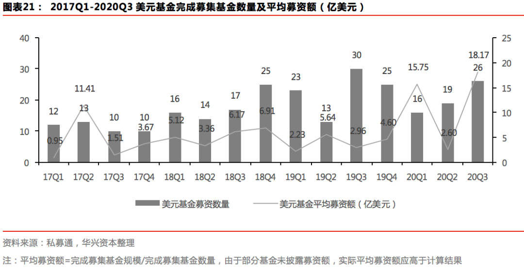 Q3私募报告：募资市场有所回暖，新经济赛道加速分化