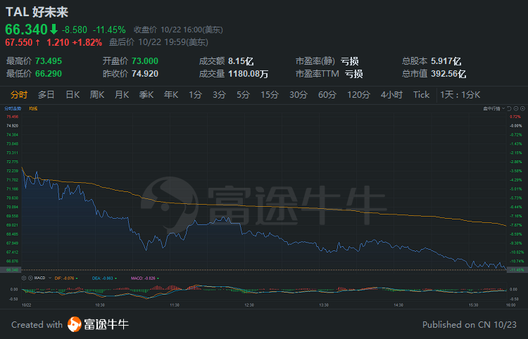 中概股3分钟 | 妖风又起：华瑞盘中暴涨450%；好未来净利不及预期跌超11%