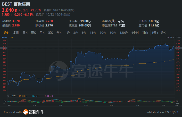 中概股3分钟 | 妖风又起：华瑞盘中暴涨450%；好未来净利不及预期跌超11%