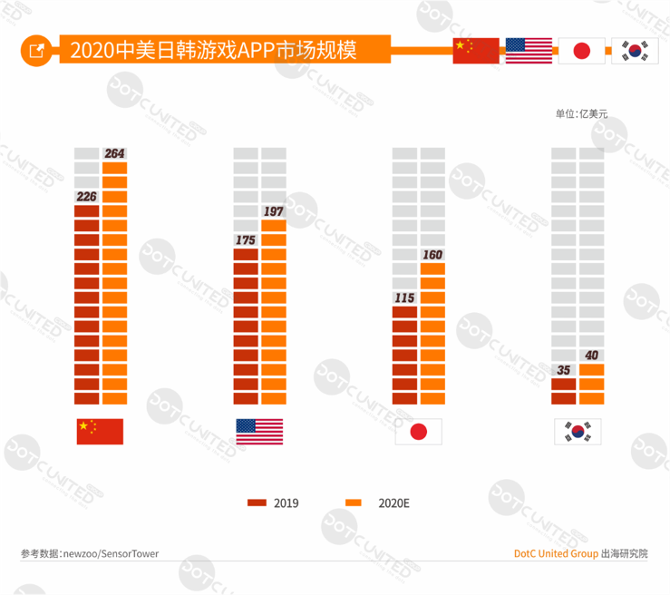 2020全球APP市场洞察（成熟市场篇）