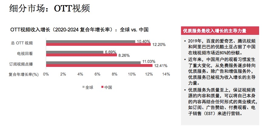 《八佰》登顶全球票房冠军，但中国电影票房到2024年都难以超越2019年