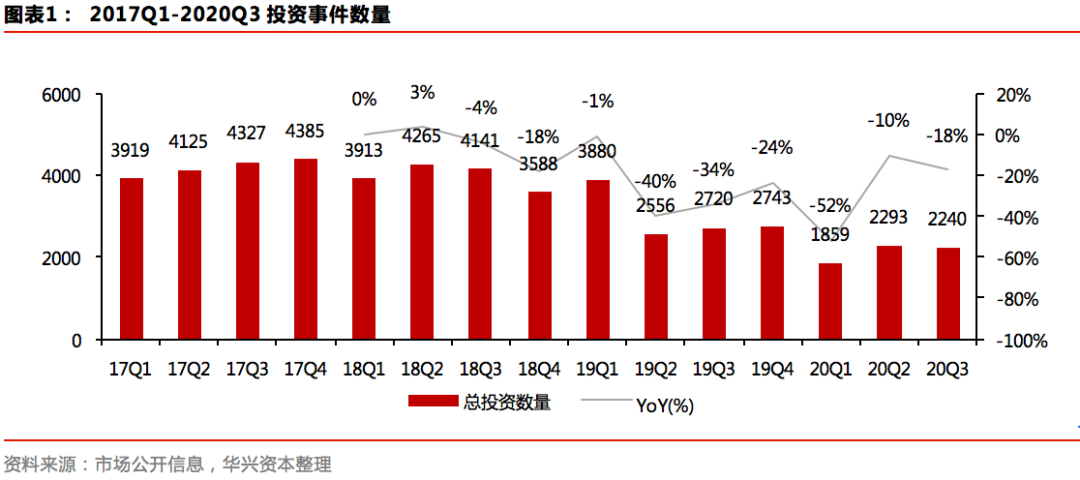 Q3私募报告：募资市场有所回暖，新经济赛道加速分化