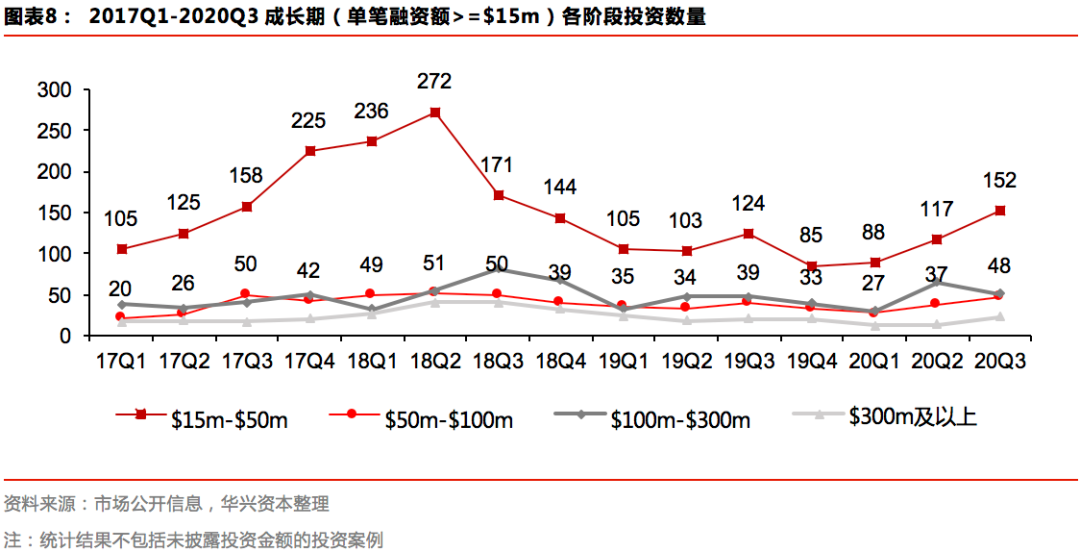 Q3私募报告：募资市场有所回暖，新经济赛道加速分化