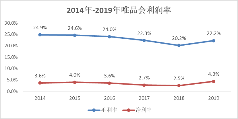 唯品会，模仿京东，却无法成为京东