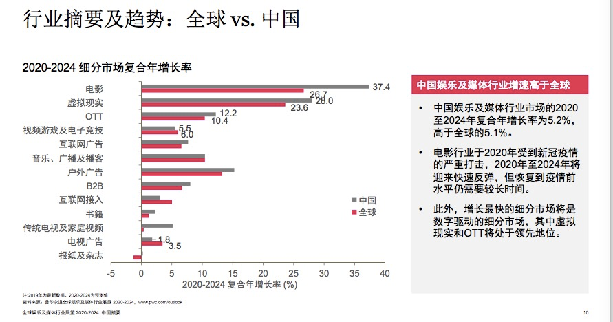 《八佰》登顶全球票房冠军，但中国电影票房到2024年都难以超越2019年