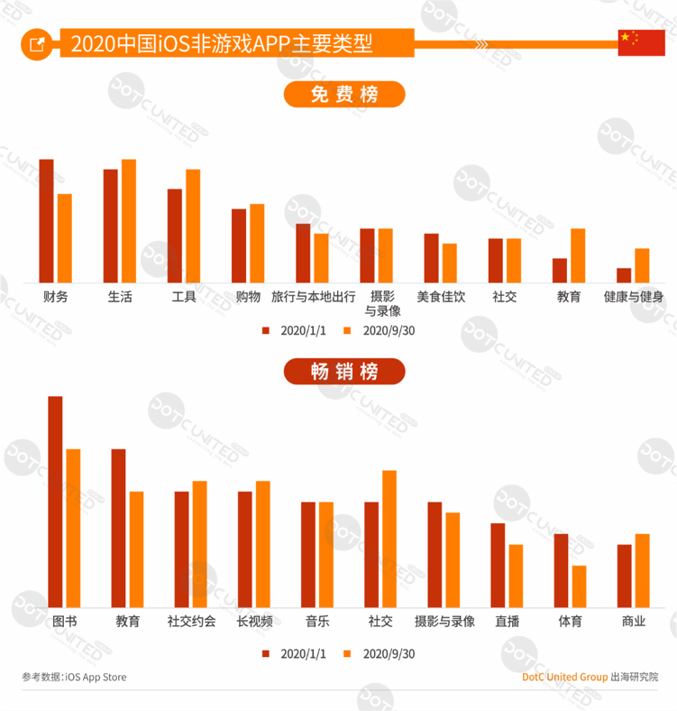 2020全球APP市场洞察（成熟市场篇）