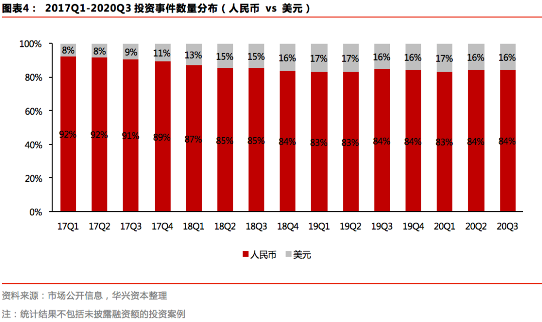 Q3私募报告：募资市场有所回暖，新经济赛道加速分化