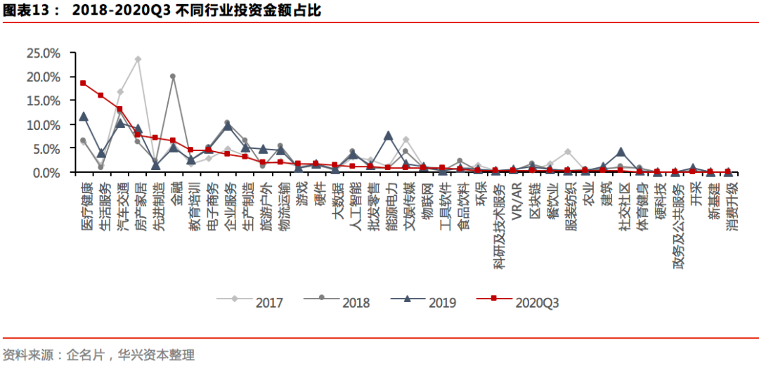 Q3私募报告：募资市场有所回暖，新经济赛道加速分化