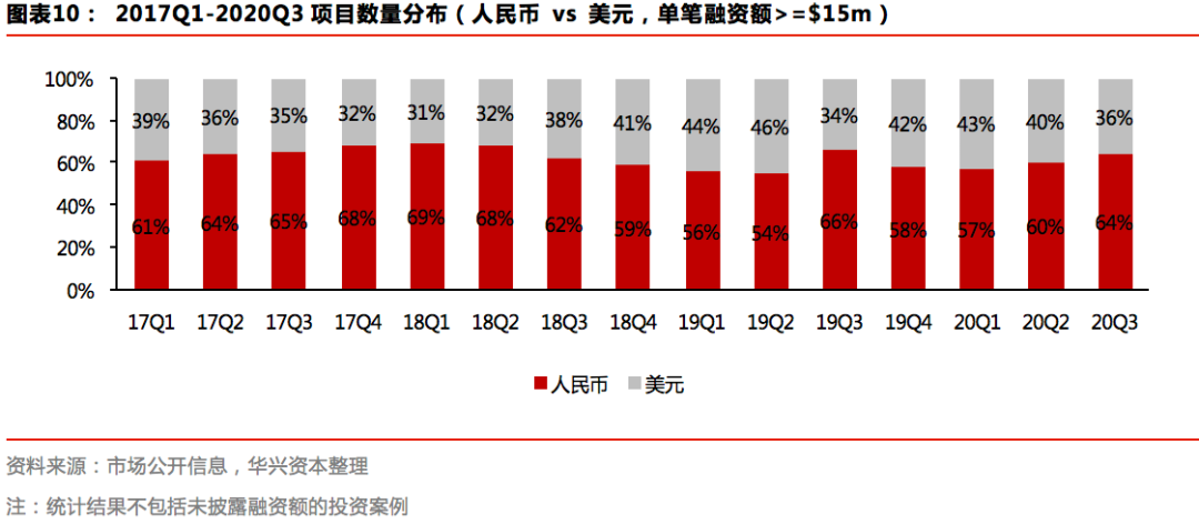 Q3私募报告：募资市场有所回暖，新经济赛道加速分化