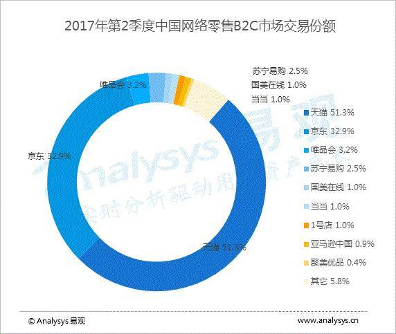 唯品会，模仿京东，却无法成为京东