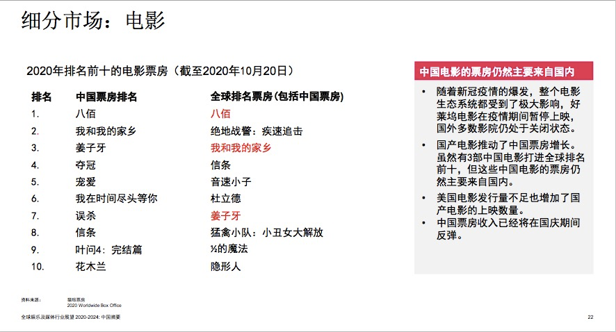 《八佰》登顶全球票房冠军，但中国电影票房到2024年都难以超越2019年