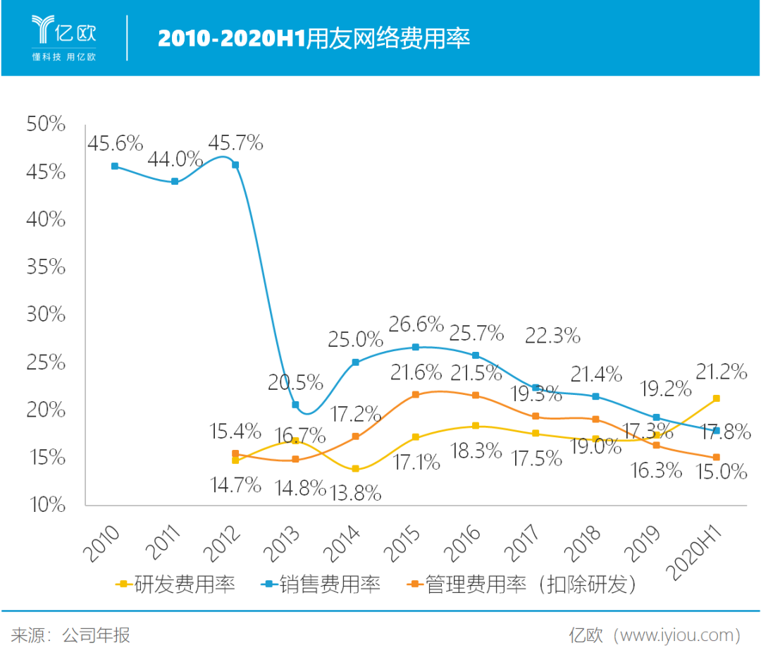 用友网络：“历史包袱”有点重