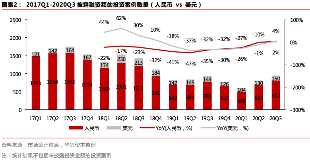 Q3私募报告：募资市场有所回暖，新经济赛道加速分化