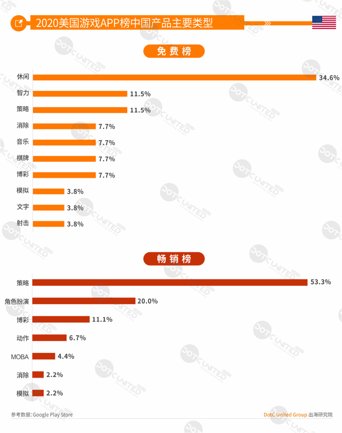 2020全球APP市场洞察（成熟市场篇）