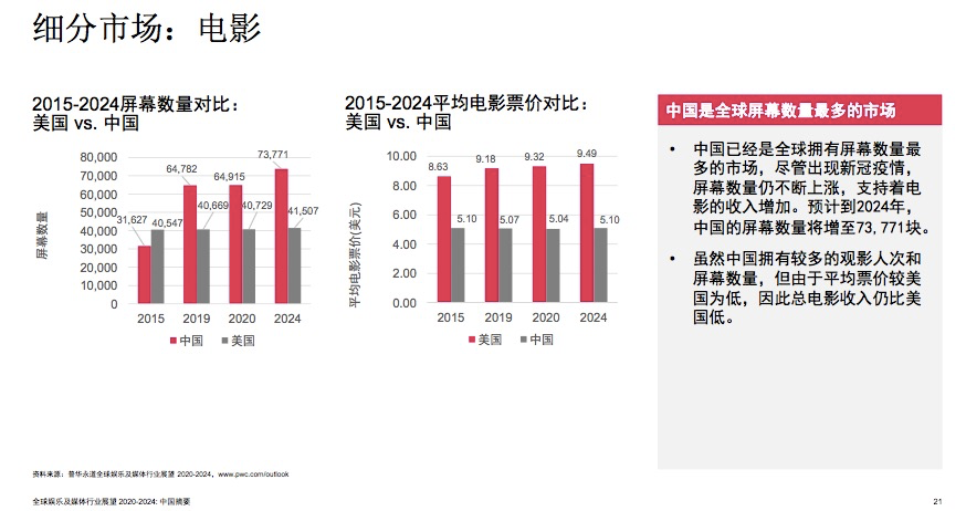 《八佰》登顶全球票房冠军，但中国电影票房到2024年都难以超越2019年