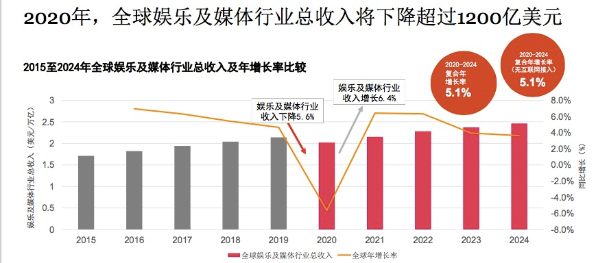 《八佰》登顶全球票房冠军，但中国电影票房到2024年都难以超越2019年