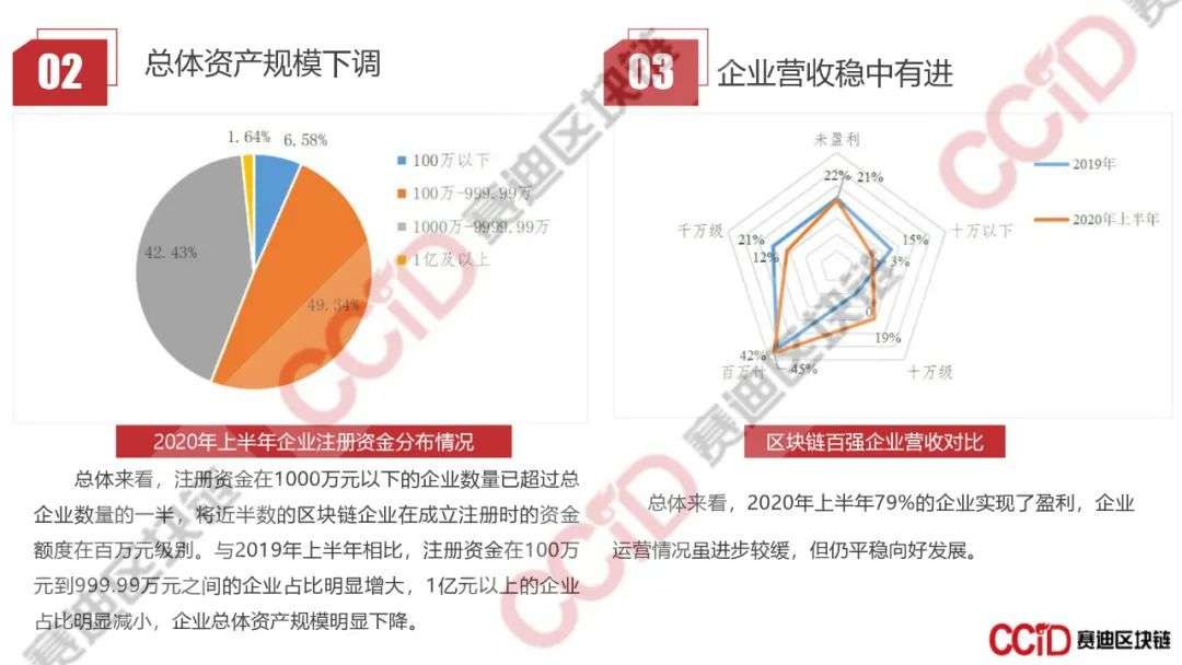 赛迪发布《2020年上半年中国区块链企业发展研究报告》《2020区块链技术创新典型企业名录》