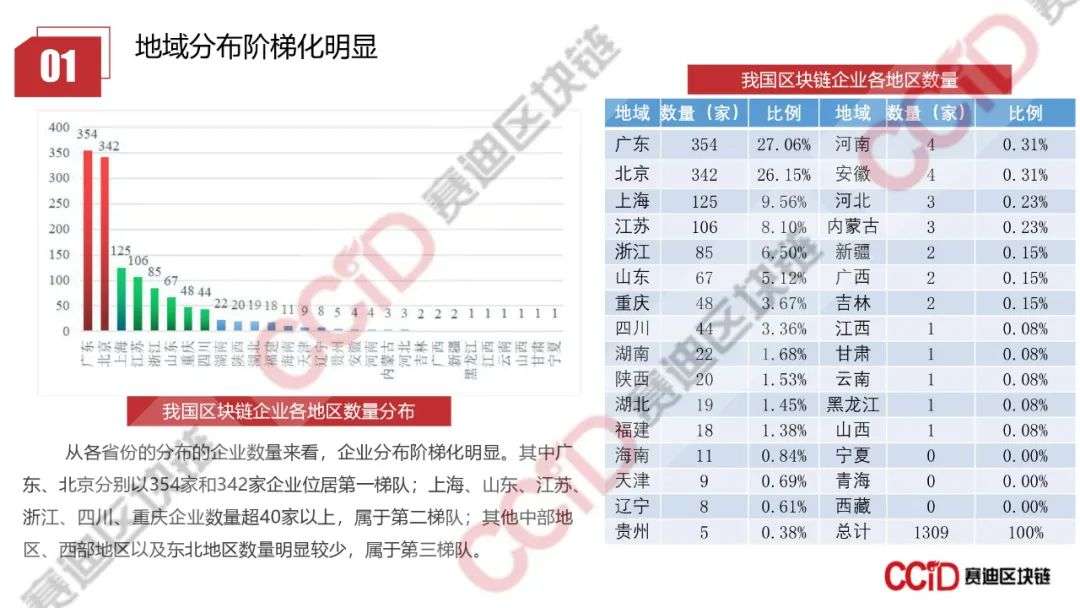 赛迪发布《2020年上半年中国区块链企业发展研究报告》《2020区块链技术创新典型企业名录》