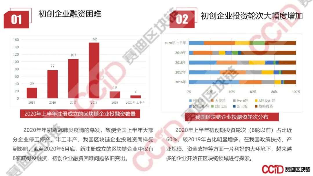 赛迪发布《2020年上半年中国区块链企业发展研究报告》《2020区块链技术创新典型企业名录》