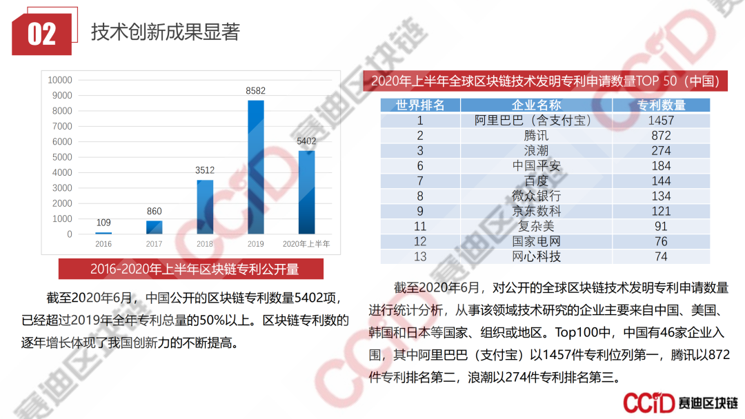 赛迪发布《2020年上半年中国区块链企业发展研究报告》《2020区块链技术创新典型企业名录》