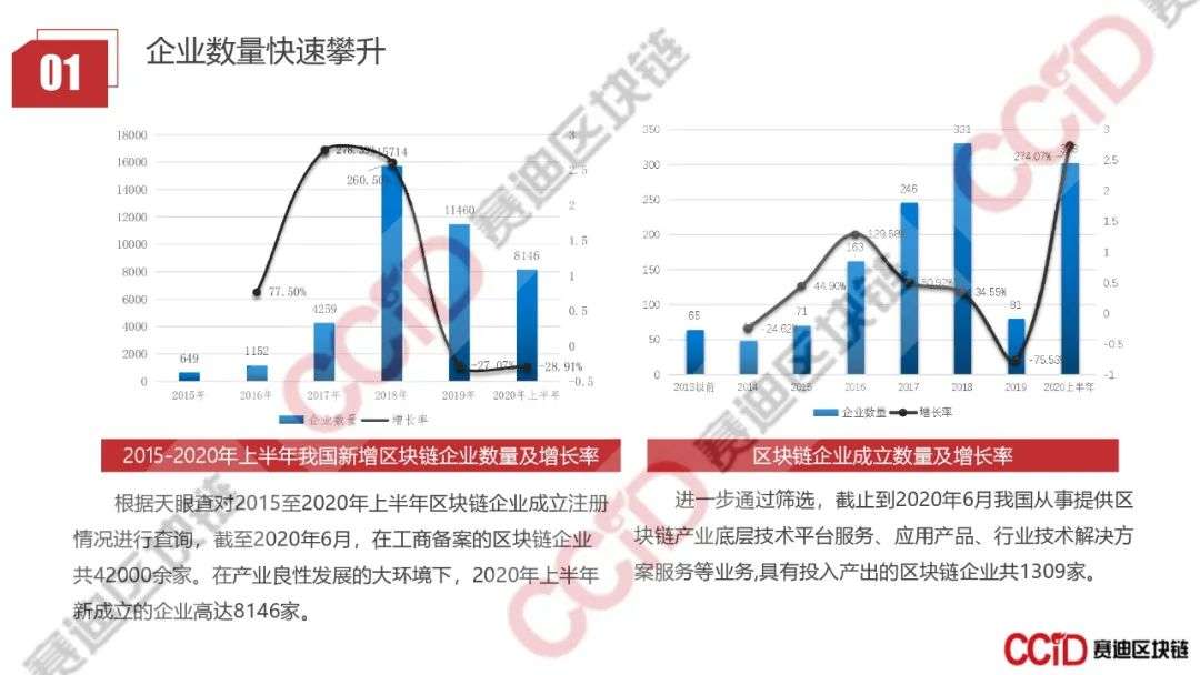 赛迪发布《2020年上半年中国区块链企业发展研究报告》《2020区块链技术创新典型企业名录》