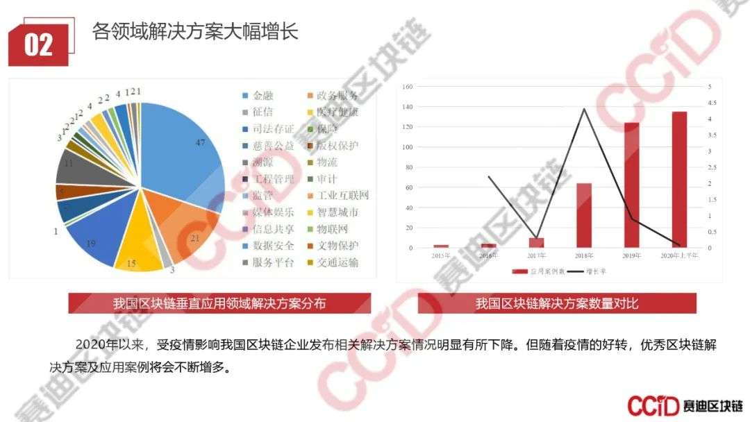 赛迪发布《2020年上半年中国区块链企业发展研究报告》《2020区块链技术创新典型企业名录》