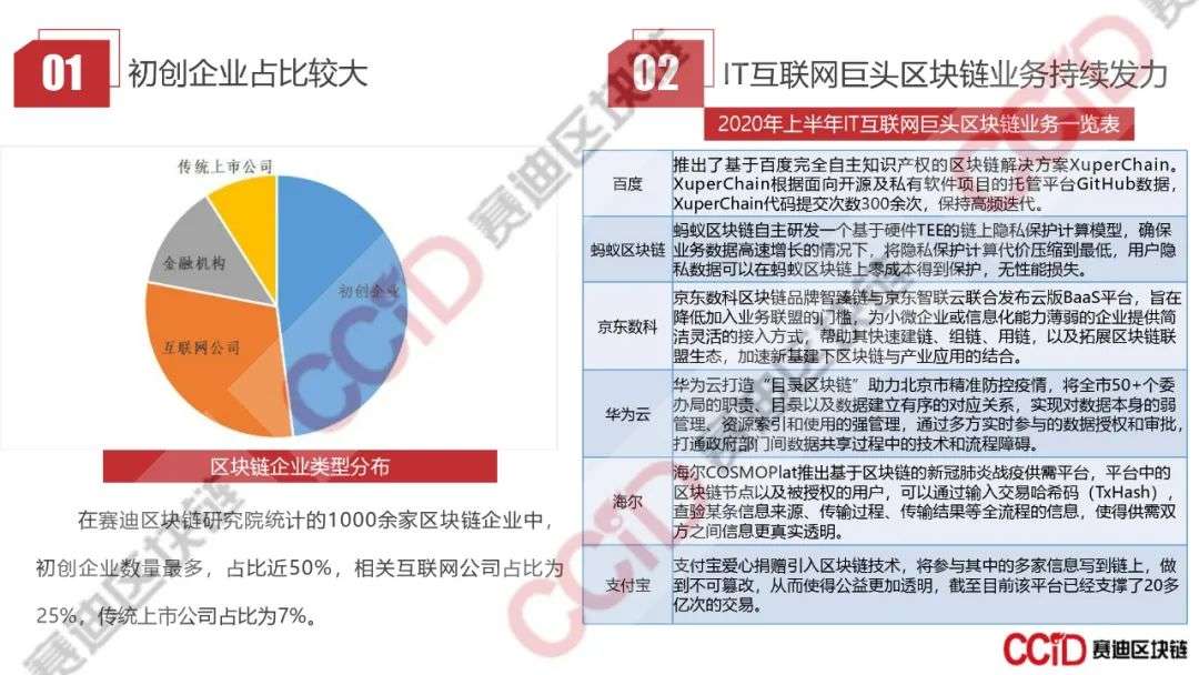 赛迪发布《2020年上半年中国区块链企业发展研究报告》《2020区块链技术创新典型企业名录》